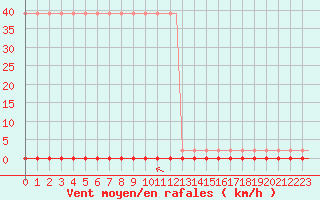 Courbe de la force du vent pour Corsept (44)