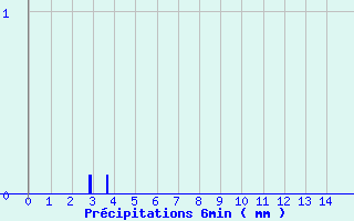 Diagramme des prcipitations pour Saint-Michel-de-Maurienne (73)