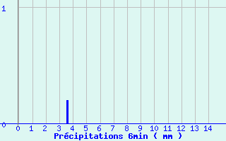 Diagramme des prcipitations pour Courcit (53)