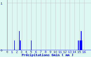 Diagramme des prcipitations pour Lorris (45)