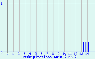 Diagramme des prcipitations pour Menat (63)