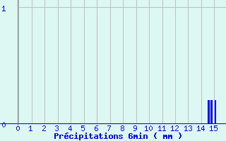 Diagramme des prcipitations pour Nitting (57)