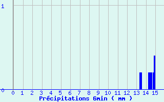 Diagramme des prcipitations pour Servoz (74)