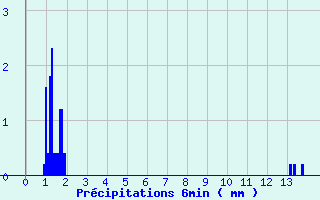 Diagramme des prcipitations pour Saint-Maur-des-Fosss (94)