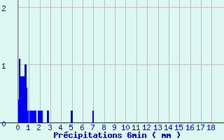 Diagramme des prcipitations pour Val-de-Meuse (52)