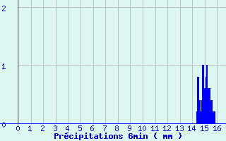 Diagramme des prcipitations pour Sablons (38)