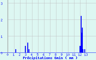 Diagramme des prcipitations pour Saint Jurs (04)