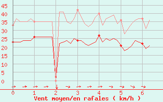 Courbe de la force du vent pour Le Grau-du-Roi (30)