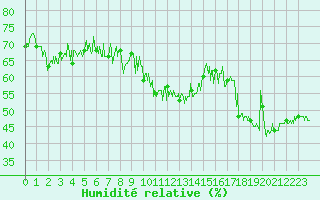 Courbe de l'humidit relative pour Cap Bar (66)