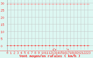 Courbe de la force du vent pour Laqueuille (63)