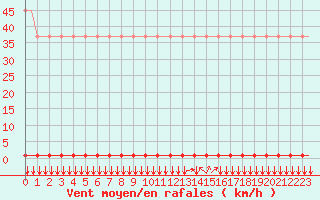 Courbe de la force du vent pour Laqueuille (63)