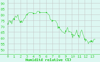 Courbe de l'humidit relative pour Figari (2A)