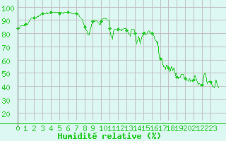 Courbe de l'humidit relative pour Leucate (11)