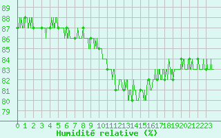 Courbe de l'humidit relative pour Pointe de Chassiron (17)