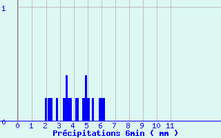 Diagramme des prcipitations pour Beire le Chatel (21)