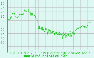 Courbe de l'humidit relative pour Ban-de-Sapt (88)