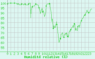 Courbe de l'humidit relative pour Alistro (2B)