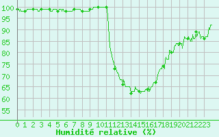 Courbe de l'humidit relative pour Auch (32)