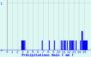 Diagramme des prcipitations pour Livarot-Pays-d