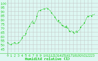 Courbe de l'humidit relative pour Hd-Bazouges (35)
