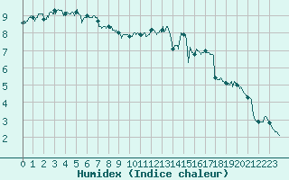Courbe de l'humidex pour Epinal (88)