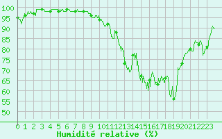 Courbe de l'humidit relative pour Saint-Etienne (42)