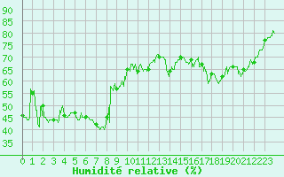 Courbe de l'humidit relative pour Nice (06)