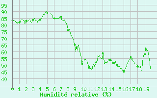 Courbe de l'humidit relative pour Pietralba (2B)