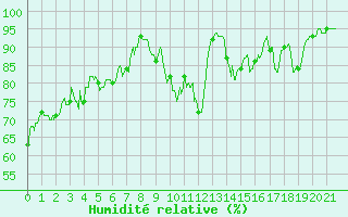 Courbe de l'humidit relative pour Waltenheim-sur-Zorn (67)