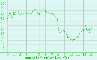 Courbe de l'humidit relative pour Renno (2A)