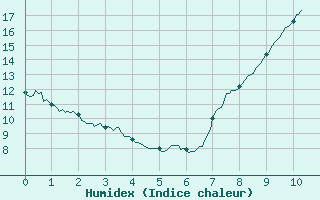 Courbe de l'humidex pour Arbrissel (35)