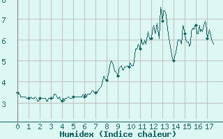 Courbe de l'humidex pour Iraty Orgambide (64)