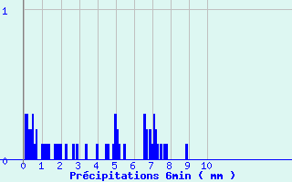 Diagramme des prcipitations pour Beaufort-Sur-Doron (73)