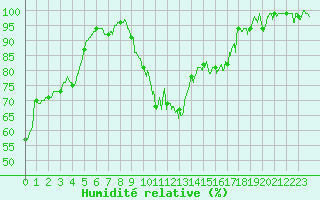 Courbe de l'humidit relative pour Saint-Etienne (42)
