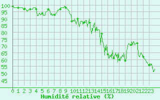 Courbe de l'humidit relative pour Col des Saisies (73)