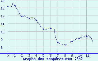 Courbe de tempratures pour Peyrelevade (19)