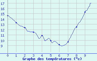 Courbe de tempratures pour Marcilly-en-Villette (45)