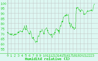 Courbe de l'humidit relative pour Belfort-Dorans (90)