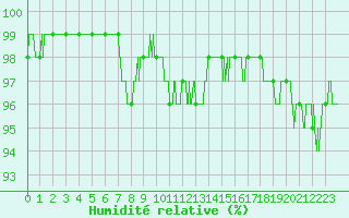 Courbe de l'humidit relative pour Besanon (25)