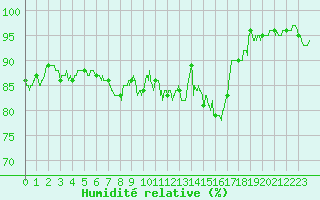 Courbe de l'humidit relative pour Epinal (88)
