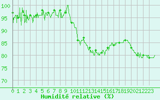 Courbe de l'humidit relative pour Nevers (58)