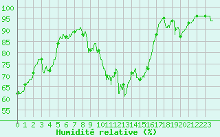 Courbe de l'humidit relative pour Chlons-en-Champagne (51)