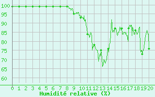 Courbe de l'humidit relative pour Bessey (21)