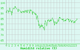 Courbe de l'humidit relative pour Saint-Brieuc (22)