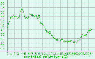 Courbe de l'humidit relative pour Montlimar (26)