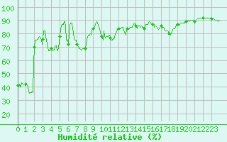 Courbe de l'humidit relative pour Cap Bar (66)