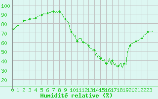 Courbe de l'humidit relative pour Blus (40)