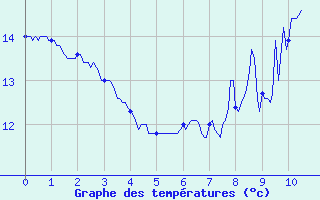 Courbe de tempratures pour Renno (2A)