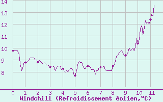 Courbe du refroidissement olien pour Belle-Isle-en-Terre (22)