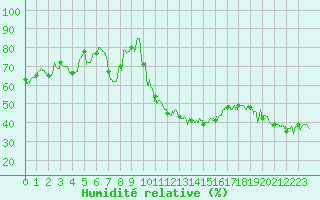 Courbe de l'humidit relative pour Hyres (83)